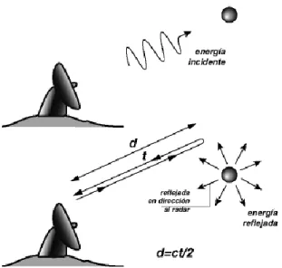 Fig.  1. Esquema de la energía captada y reflejada por una gota. (Radar Meteorology, 1997) 