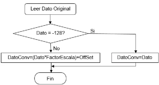 Fig.  8. Diagrama de flujo para la conversión de datos generados por el radar. [12] 