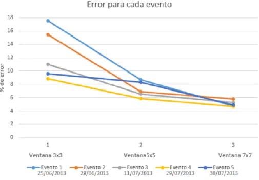 Fig.  14. Porcentajes de error para cada uno de los eventos. [12] 