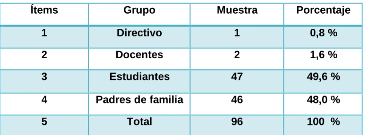 CUADRO Nº 2: Distributivo de la muestra. 