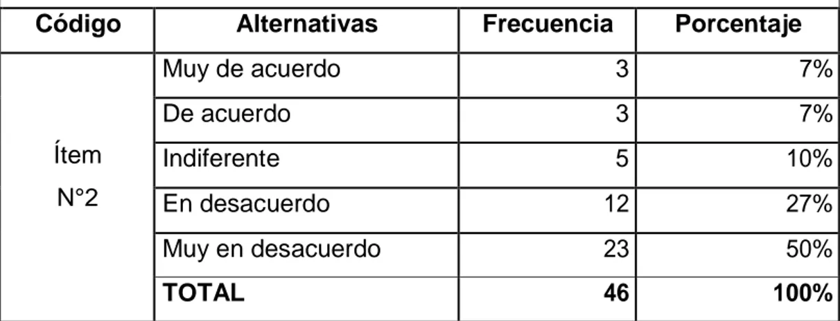 Tabla Nº 2:  Aplica en clase actividades lúdicas. 