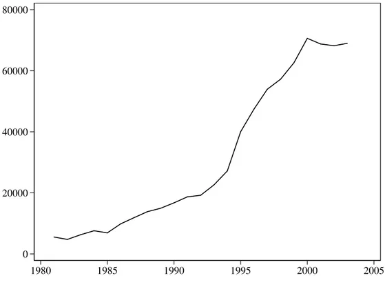 Figure 4: Total Manufacturing Exports (real pesos of 2002) 020000400006000080000 1980 1985 1990 1995 2000 2005