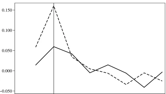 Figure 7: γ Coefficients for Employment Regressions ( γ: coefficient on exporter status dummy)