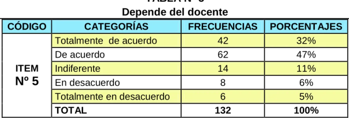 TABLA Nº 5  Depende del docente 