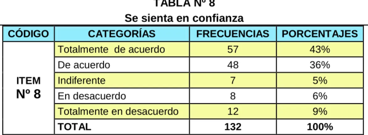 TABLA Nº 8  Se sienta en confianza 