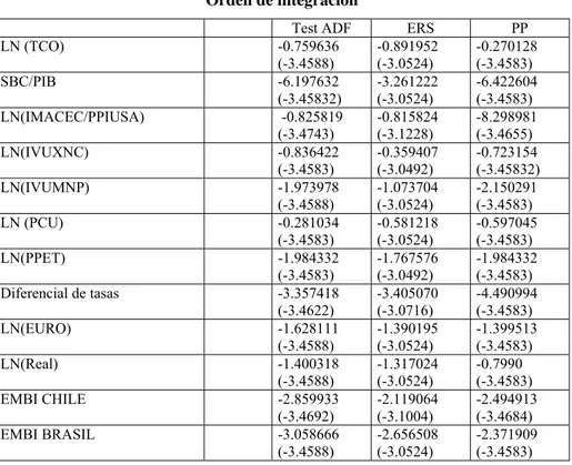 Cuadro A.1: Test de raíz unitaria, ADF Aumentados, ERS y Phillips Perron 
