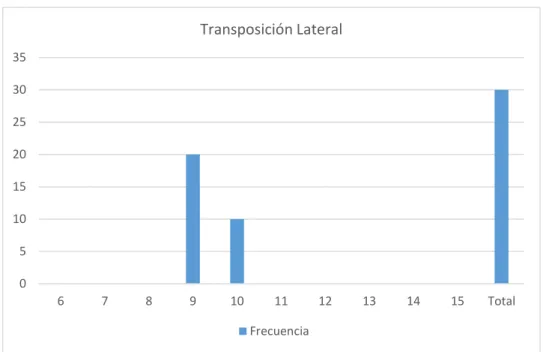 Gráfico 4  Transposición Lateral 