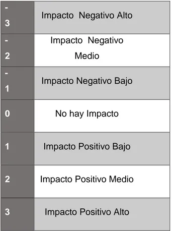 Tabla 10 Tabla de Rangos de Niveles de Impacto Positivos y  Negativos. 