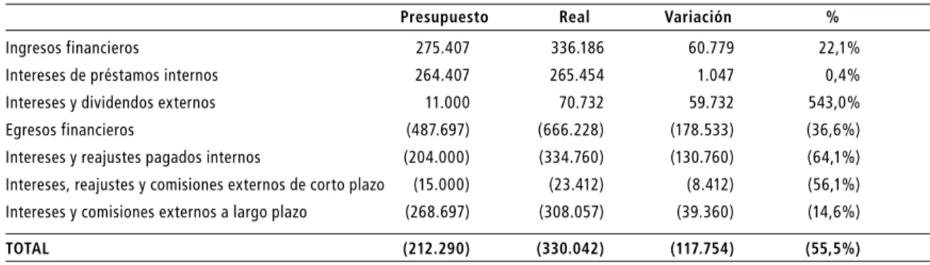 CUADRO Nº 14 FLUJOS FINANCIEROS, AÑO 2005*
