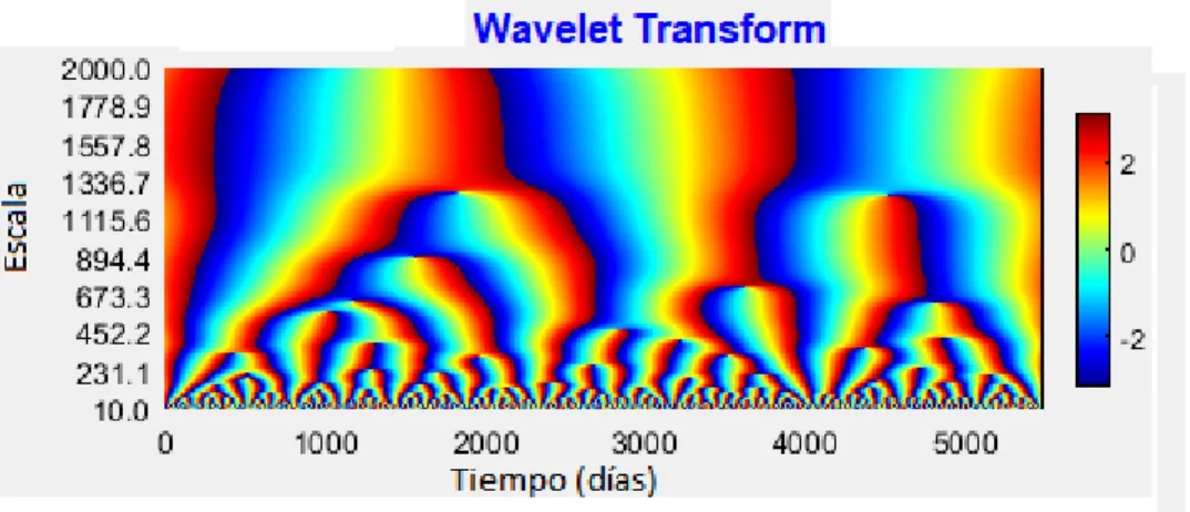 Figura 3-8: Transformada wavelet de la señal del precio del café