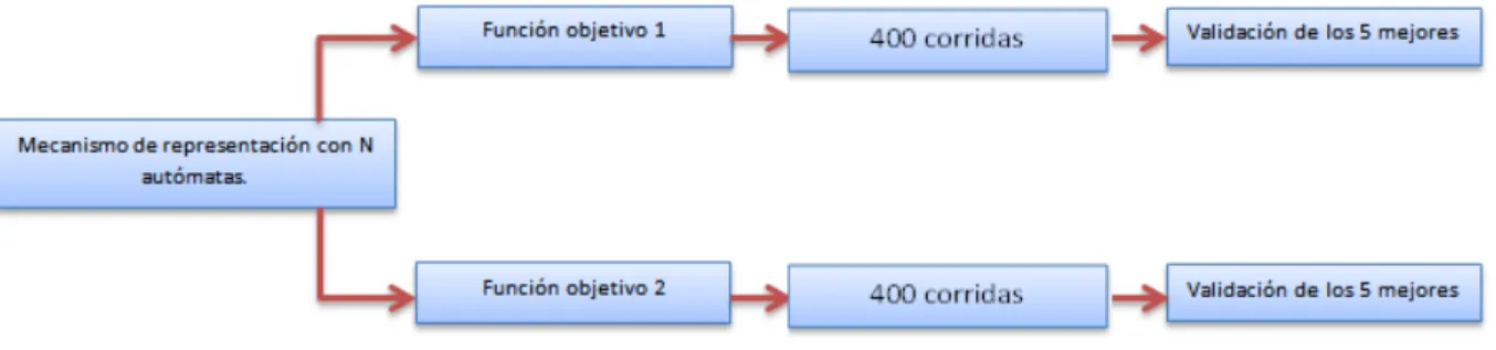 Figura 6-1: Diagrama método de experimentación