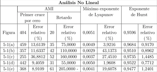 Tabla 6-3: Análisis lineal para los 5 mejores resultados