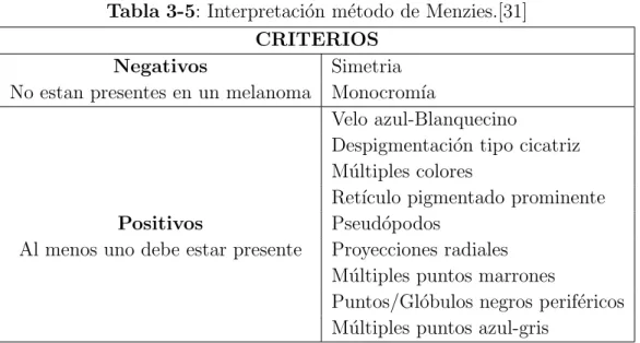 Tabla 3-5: Interpretaci´ on m´ etodo de Menzies.[31] CRITERIOS