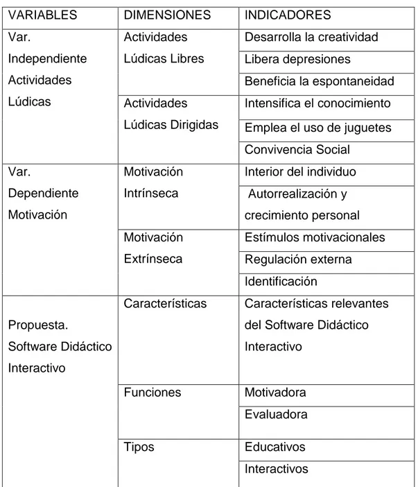 Tabla Nº 3 - Operacionalización de Variables 