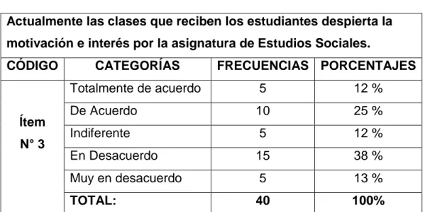 Gráfico N° 3 - Desinterés en las clases de Estudios Sociales 