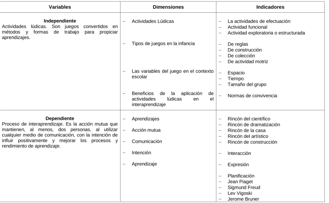 Cuadro No. 1  Operacionalización de las variables 