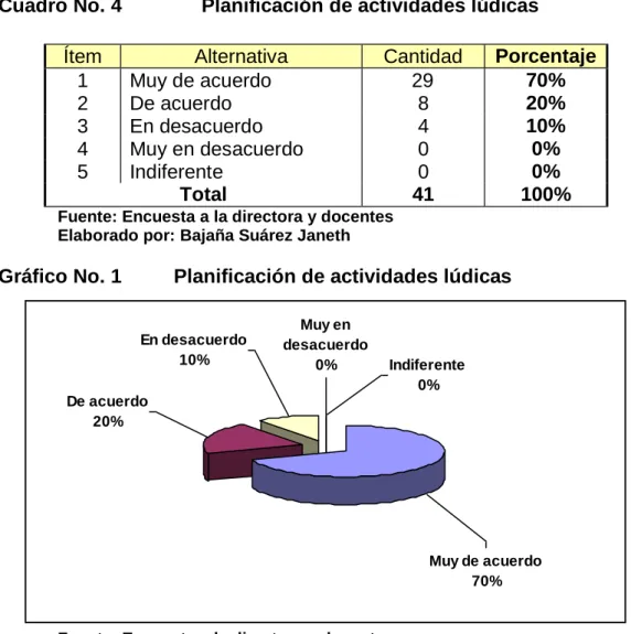 Cuadro No. 4       Planificación de actividades lúdicas 
