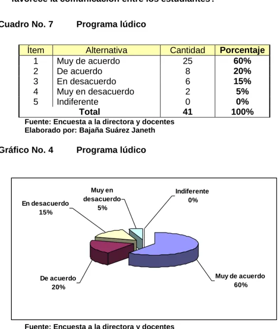 Cuadro No. 7  Programa lúdico 