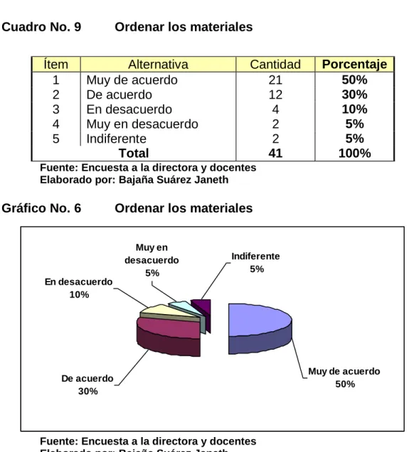 Cuadro No. 9  Ordenar los materiales 
