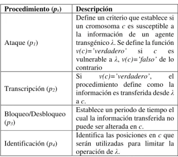Tabla 4. Procedimientos del método de manipulación. 
