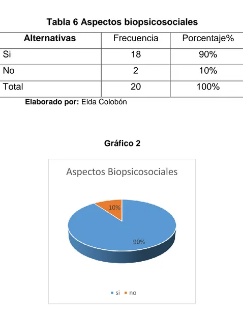 Tabla 6 Aspectos biopsicosociales 