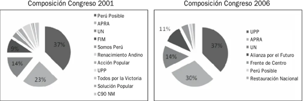 gráfico 1:  composición congreso 2001 y 2006 