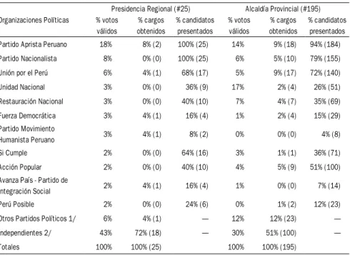 tabla 3:  porcentaje de votos válidos, cargos obtenidos y candidatos presentados por organización  política en las elecciones regionales y provinciales
