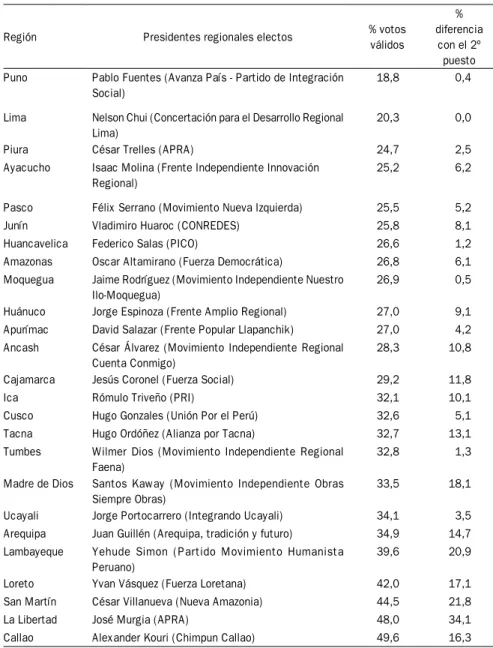 tabla 4:  porcentaje votos válidos y porcentaje de diferencia con el 2º puesto en elecciones  regionales