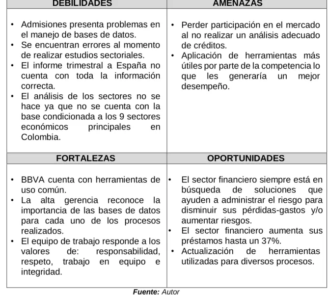 Tabla 3: Matriz DOFA 