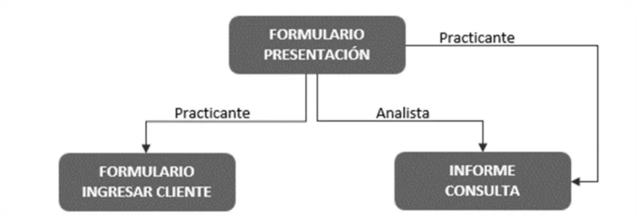 Ilustración 4: Esquema de gestión 