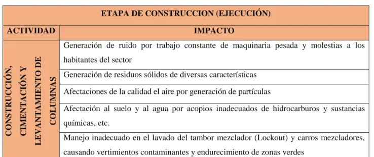 Tabla 10: Impactos en la etapa de construcción (Ejecución) 