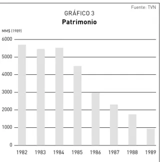 GRÁFICO 4 Endeudamiento 5000 4000 3000 2000 1000 0 1982      1983      1984      1985      1986      1987      1988      19896000MM$ (1989)70008000