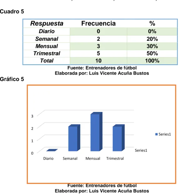 Cuadro 5  Respuesta  Frecuencia  %  Diario  0  0%  Semanal   2  20%  Mensual  3  30%  Trimestral  5  50%  Total  10  100% 