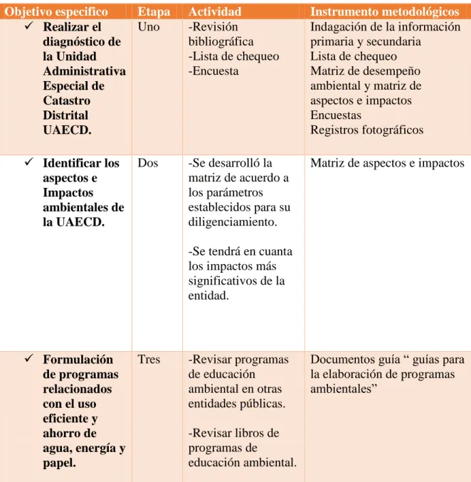 Tabla 1: Metodología 