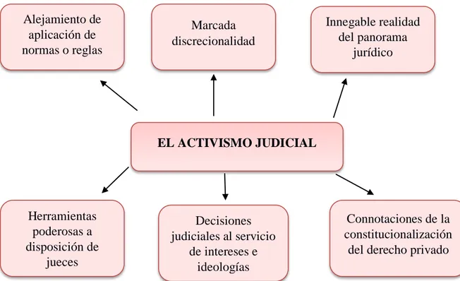 Figura 1: Árbol de Problemas   EL ACTIVISMO JUDICIAL Alejamiento de aplicación de normas o reglas  Marcada discrecionalidad    Herramientas  poderosas a  disposición de  jueces    Decisiones  judiciales al servicio de intereses e  ideologías     Innegable 