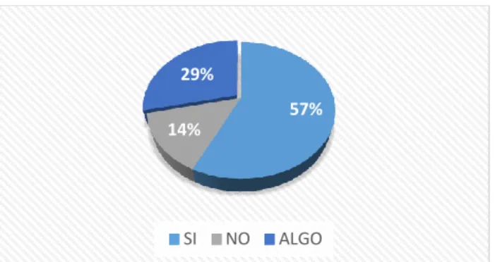 Tabla 11: Conocimiento de los inventarios en Consignación. 