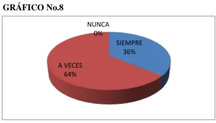 GRÁFICO No.8 