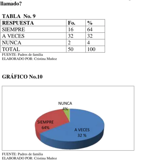 GRÁFICO No.10 