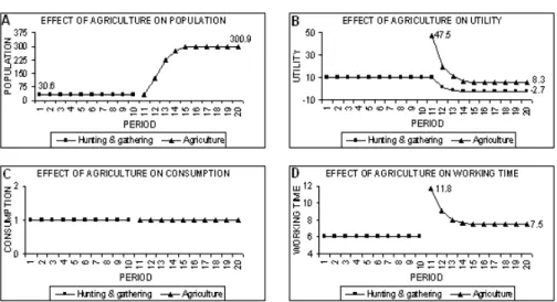Figure 1 illustrates the result of the four changes of agriculture happening together