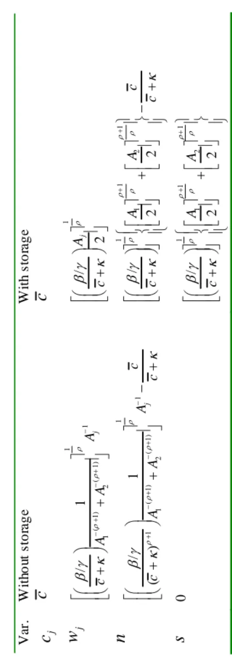 TABLE I SOLUTION TO THE TRIBESMAN PROBLEM Var. Without storage With storage jccc jw1 1 (1)(1) 12/1jAcAAρρρβγκ−−+−+⎡⎤ ⎛⎞ ⎜⎟⎢⎥++⎝⎠⎣⎦1/2jAcρβγκ⎡⎤⎛⎞ ⎜⎟⎢⎥+⎝⎠⎣⎦ n1 1 1(1)(1) 12/1()jcAcAAcρρρρβγκκ−+−+−+⎡⎤⎛⎞−⎢⎥⎜⎟+++⎝⎠⎣⎦11112/22AAcccρρρρρβγκκ++⎧⎫⎡⎤⎪⎪⎡⎤⎡⎤⎛⎞+−⎨⎬⎜⎟⎢⎥⎢
