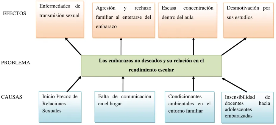 Gráfico N°.  1 Árbol de Problemas 