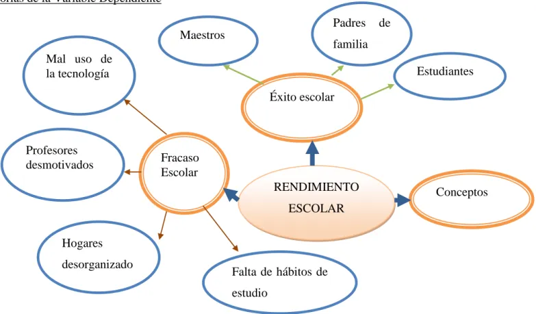 Gráfico N°.  4. Sub categorías de la Variable Dependiente Elaborado por: Gloria Bertila Oña Carrera 