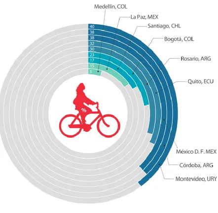 Figura 6 Porcentaje de viajes realizados en bicicleta por el género femenino 