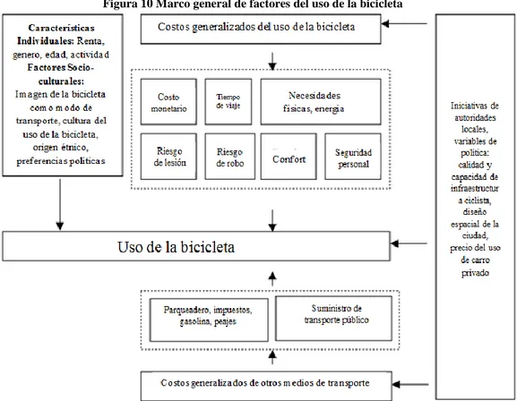 Figura 10 Marco general de factores del uso de la bicicleta 