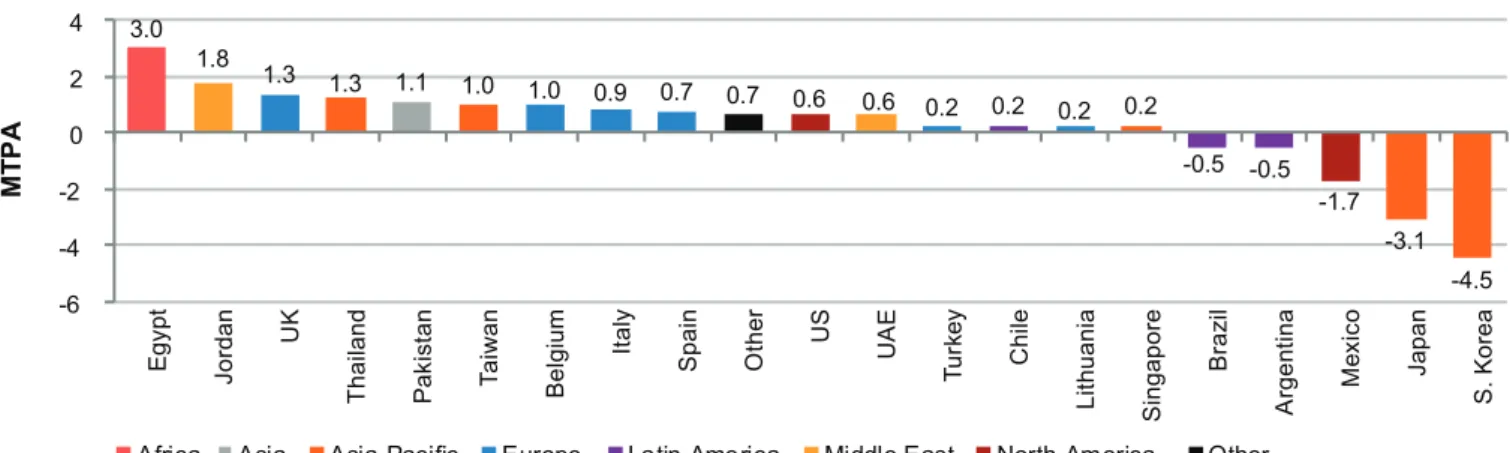 Figure 3.9: Global Gas Trade, 2000-2014