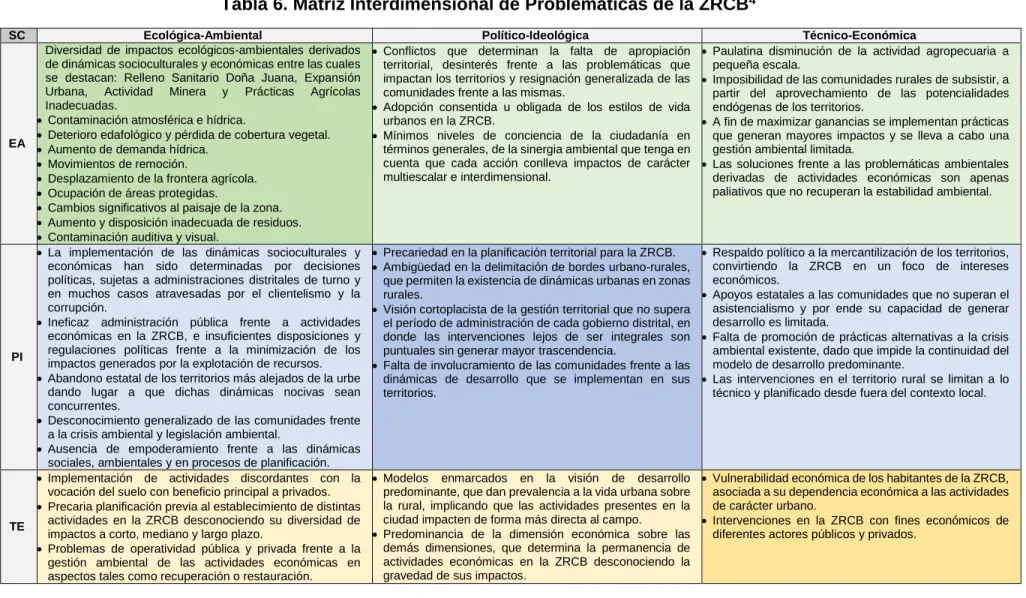 Tabla 6. Matriz Interdimensional de Problemáticas de la ZRCB 4