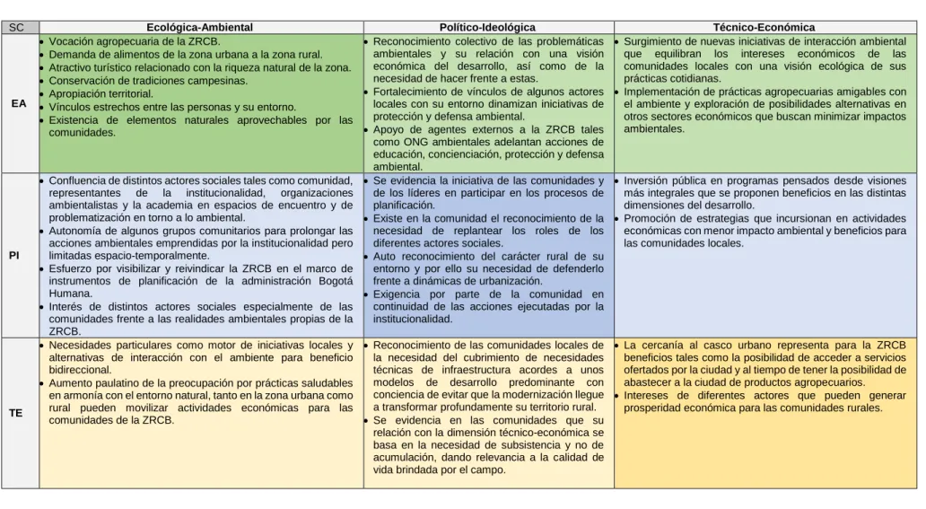 Tabla 7. Matriz Interdimensional de Potencialidades de la ZRCB 5