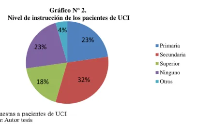 Gráfico N° 2. 