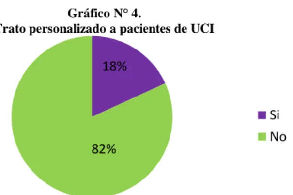 Gráfico N° 4. 