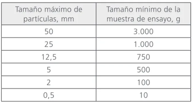 Tabla 2 Tamaño de la muestra según NCh 1515 El contenido de humedad, para ambos métodos, se 